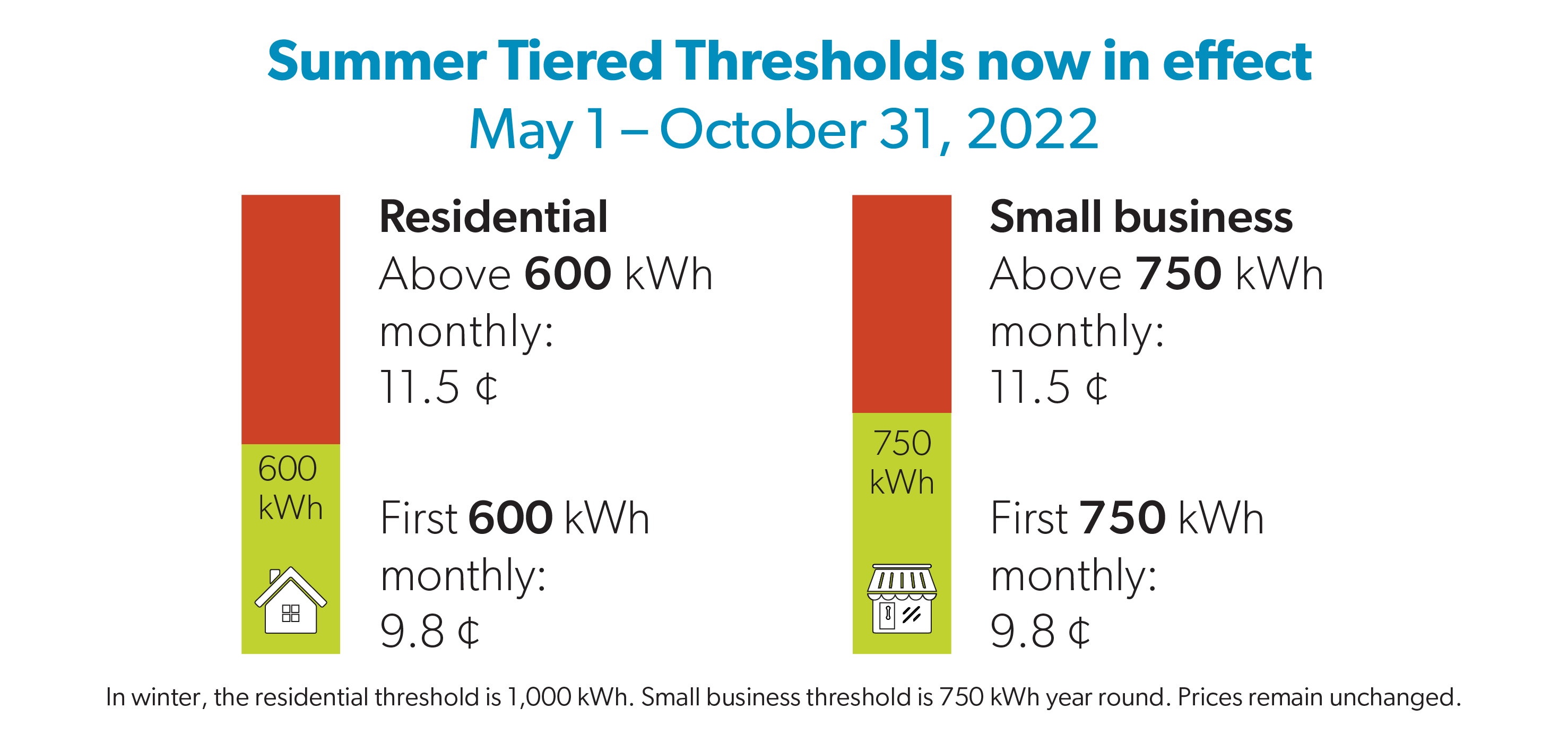 Tiered Thresholds